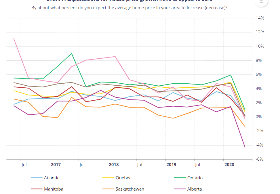 Canadian Business Sentiment Is Negative