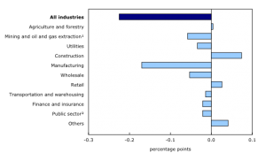 Industry Sectors' Contribution to Change in May GDP