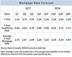 Where are Canadian Mortgage Rates Going in 2018?