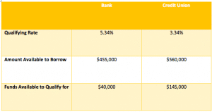 Bank vs. Credit Union-A who is who in borrowing