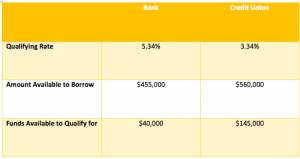 Bank and Credit Union differences 