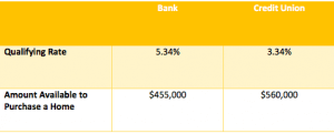 Bank_Credit_Union_Purchasing_Home